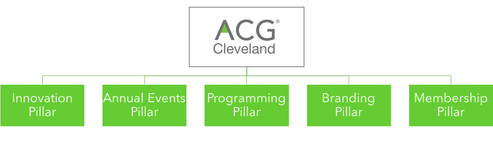 Pillar chart, with ACG CLE at the top, and at the same hierarchy Innovation Pillar, Annual Events Pillar, Programming Pillar, Branding Pillar, and Membership Pillar